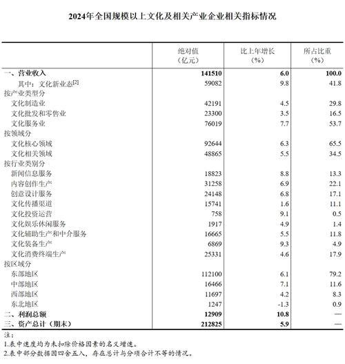 2024年全国规上文化企业营收突破14万亿元 2024年全国规上文化企业营收突破14万亿元