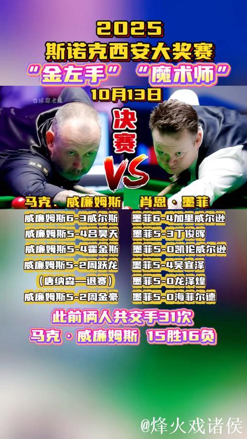 威廉姆斯、墨菲晋级斯诺克西安大奖赛决赛 威廉姆斯、墨菲晋级斯诺克西安大奖赛决赛